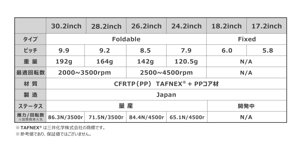六サイズの仕様比較表。列は30.2/28.2/26.2/24.2/18.2/17.2inchで、行はタイプ・ピッチ・重量・最適回転数・材質・製造・ステータス・推力/回転数など。