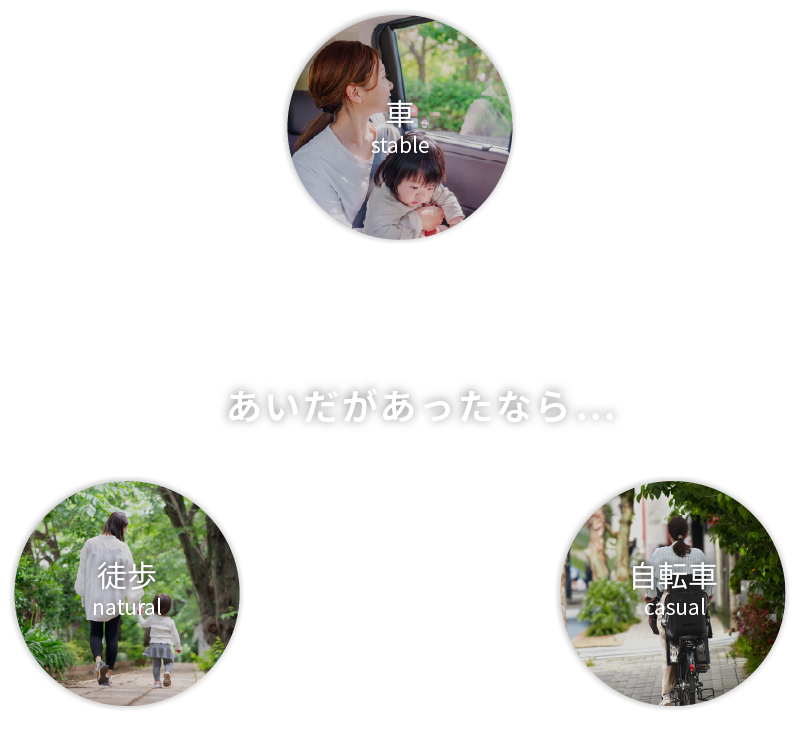 Three circular photos depicting travel options: car (mother and child), walking (parent and child), and bicycle (person riding).