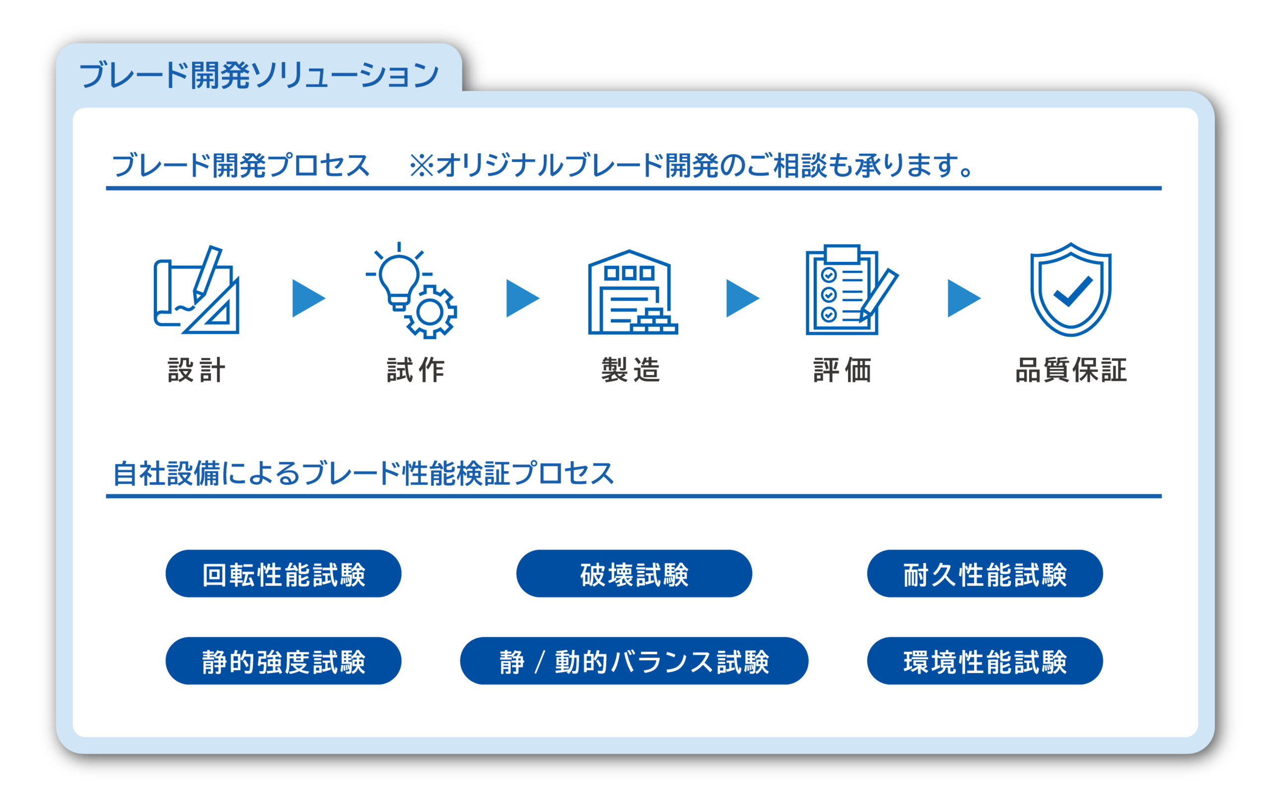 ブレード開発プロセスの流れを示す図。設計・試作・製造・評価・品質保証の順にアイコンと日本語ラベルで説明。