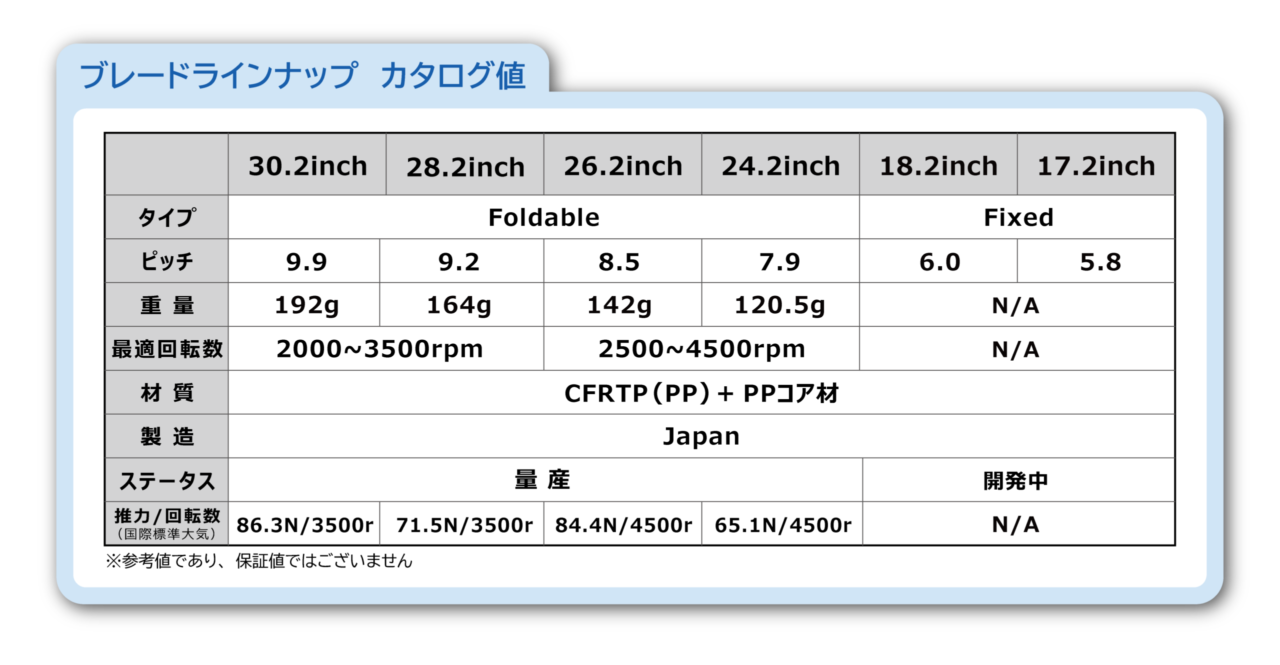 Japanese table: blade length catalog values with 30.2 to 17.2 inch columns, showing Type (Foldable/Fixed), Pitch, Weight, RPM range, and material info in a product spec sheet.