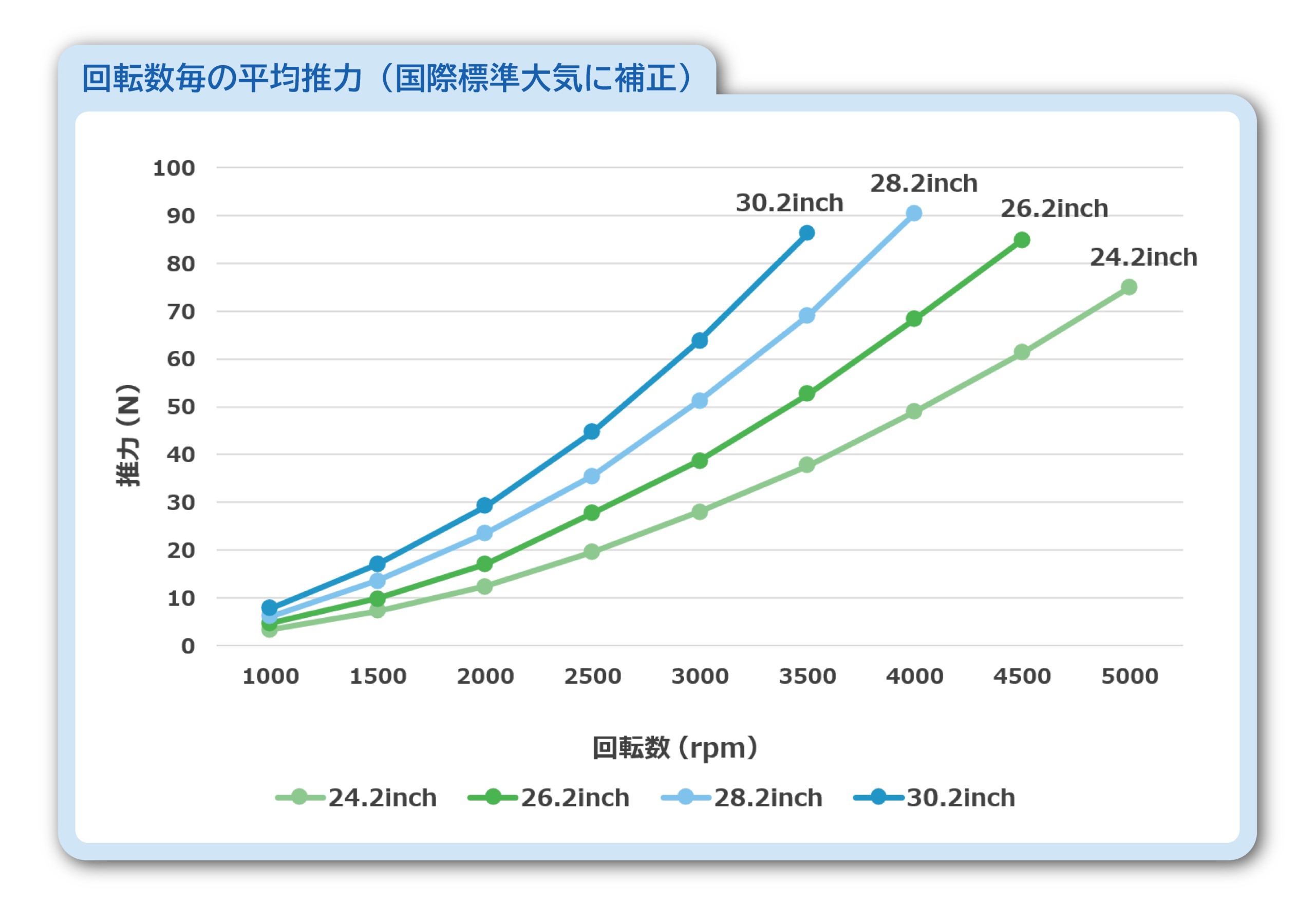 Line chart of thrust (N) versus rotational speed (rpm) for four propeller sizes: 24.2", 26.2", 28.2", and 30.2" (ISA corrected).